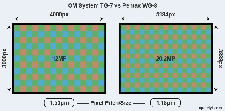 TG-7 versus WG-8 MP