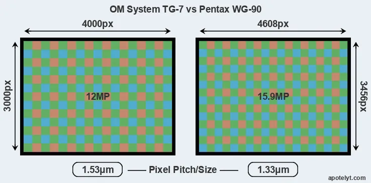 TG-7 versus WG-90 MP