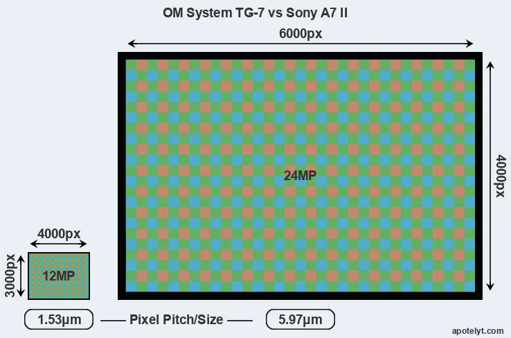 TG-7 versus A7 II MP