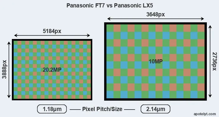 FT7 versus LX5 MP