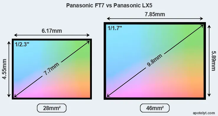 Panasonic FT7 and Panasonic LX5 sensor measures