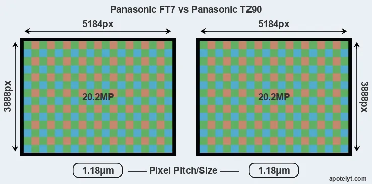 FT7 versus TZ90 MP