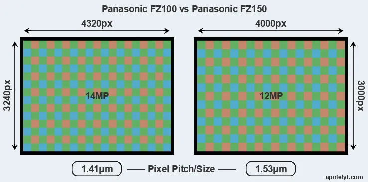 FZ100 versus FZ150 MP
