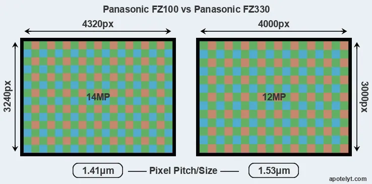 FZ100 versus FZ330 MP
