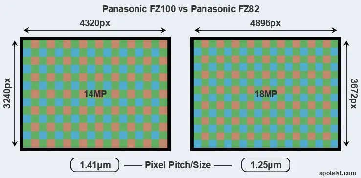 FZ100 versus FZ82 MP