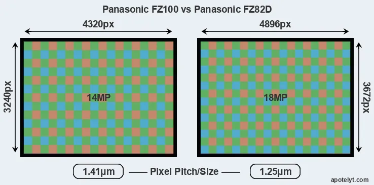 FZ100 versus FZ82D MP