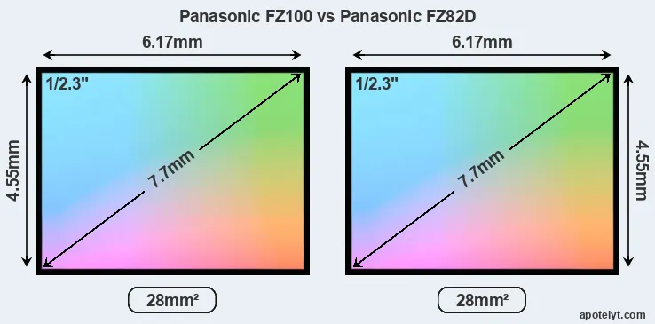 Panasonic FZ100 and Panasonic FZ82D sensor measures