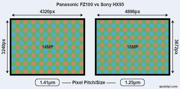 FZ100 versus HX95 MP