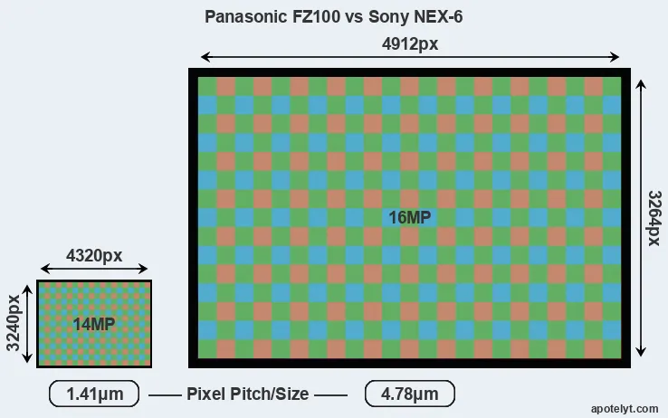 FZ100 versus NEX-6 MP