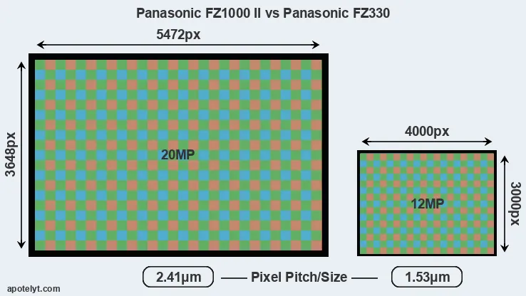 FZ1000 II versus FZ330 MP