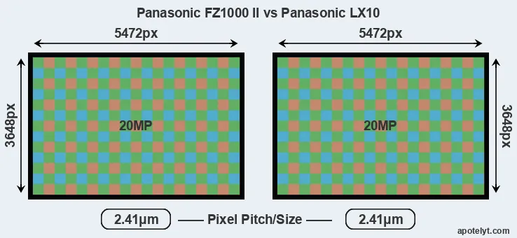 FZ1000 II versus LX10 MP