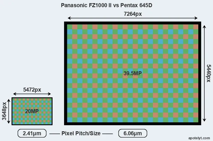 FZ1000 II versus 645D MP