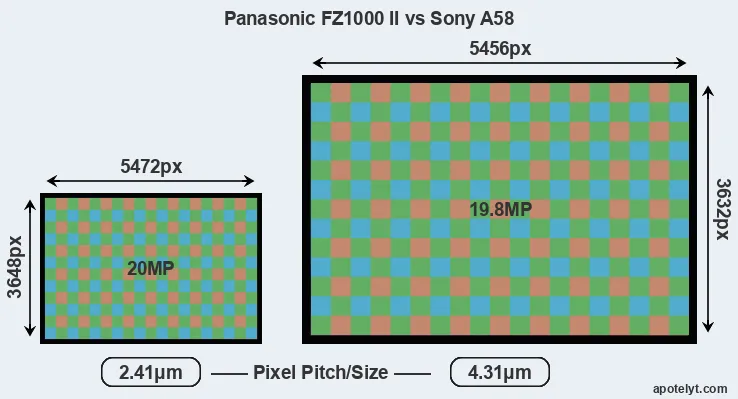 FZ1000 II versus A58 MP