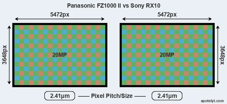 FZ1000 II versus RX10 MP