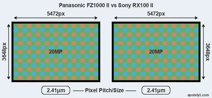 FZ1000 II versus RX100 II MP