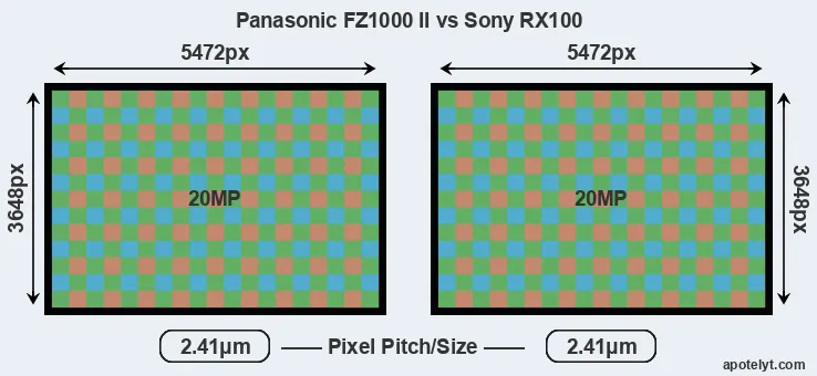 FZ1000 II versus RX100 MP