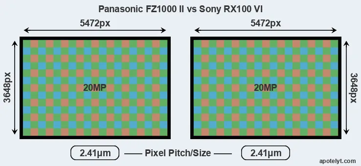 FZ1000 II versus RX100 VI MP