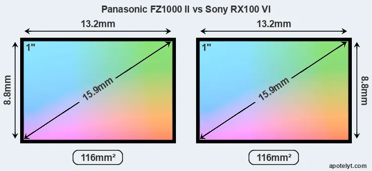 Panasonic FZ1000 II and Sony RX100 VI sensor measures