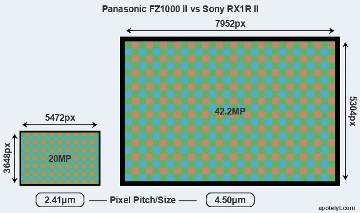 FZ1000 II versus RX1R II MP