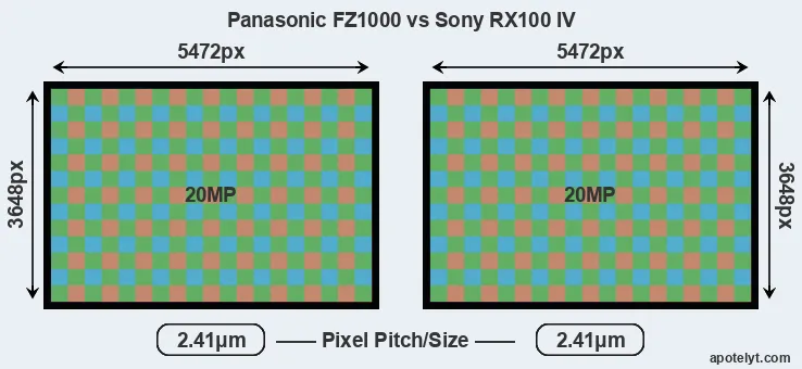 FZ1000 versus RX100 IV MP