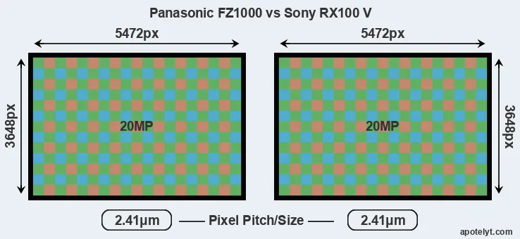 FZ1000 versus RX100 V MP
