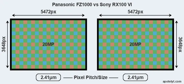 FZ1000 versus RX100 VI MP