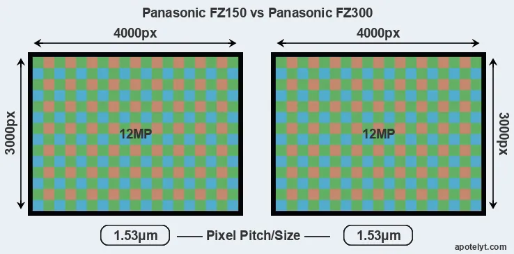 FZ150 versus FZ300 MP