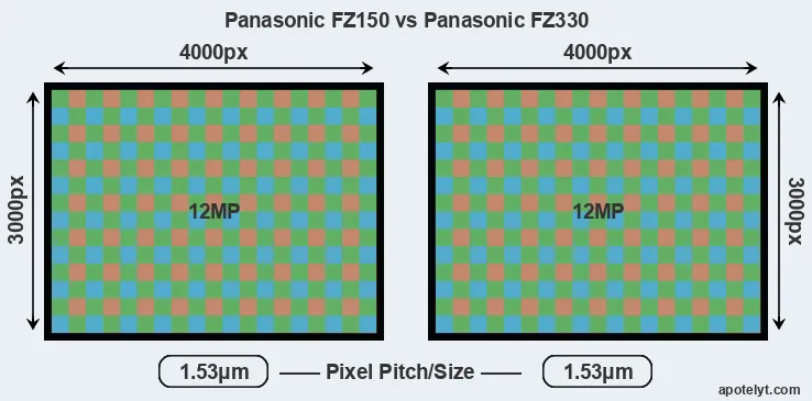 FZ150 versus FZ330 MP