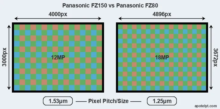 FZ150 versus FZ80 MP