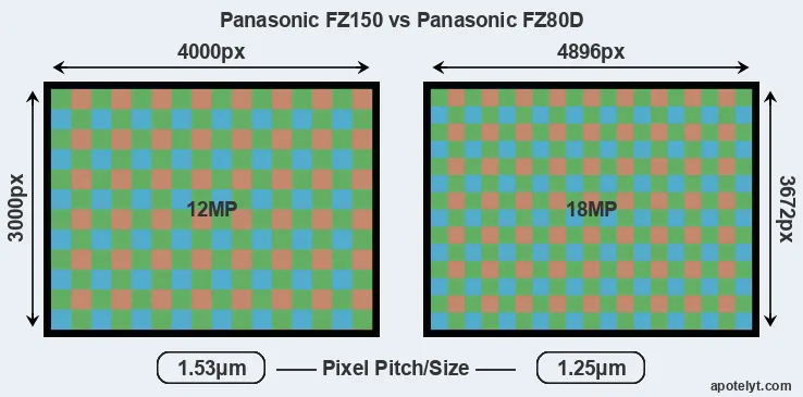 FZ150 versus FZ80D MP
