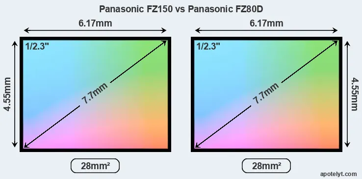 Panasonic FZ150 and Panasonic FZ80D sensor measures