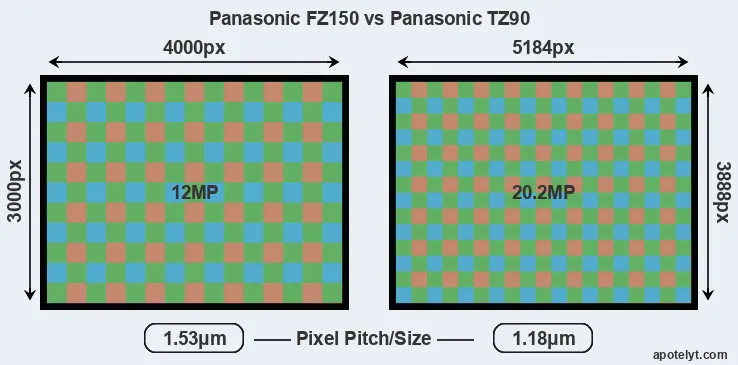 FZ150 versus TZ90 MP