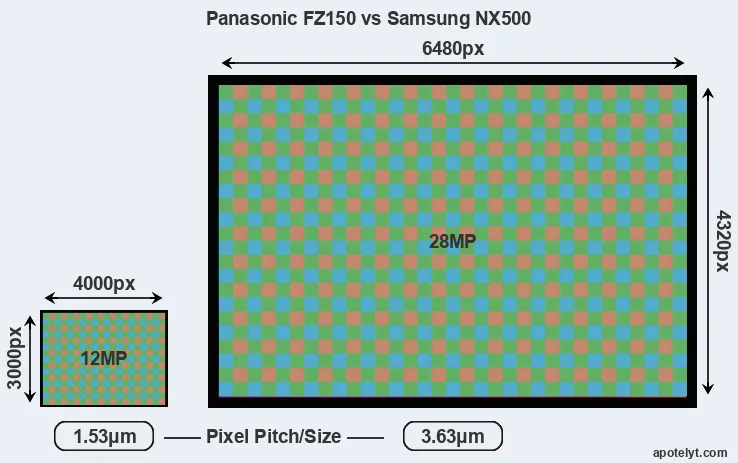 FZ150 versus NX500 MP