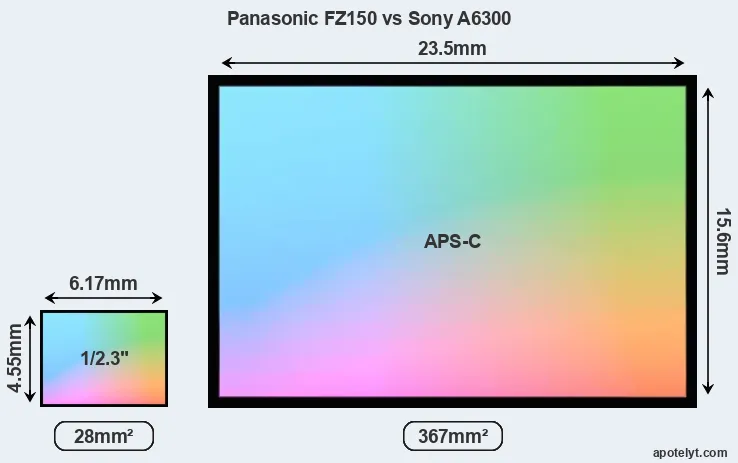 Panasonic FZ150 and Sony A6300 sensor measures