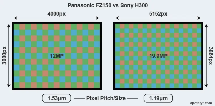 FZ150 versus H300 MP
