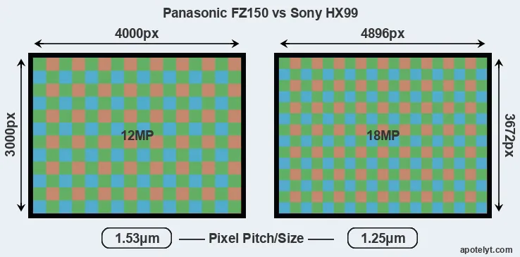 FZ150 versus HX99 MP
