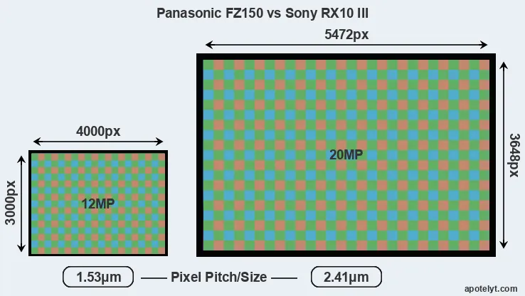FZ150 versus RX10 III MP