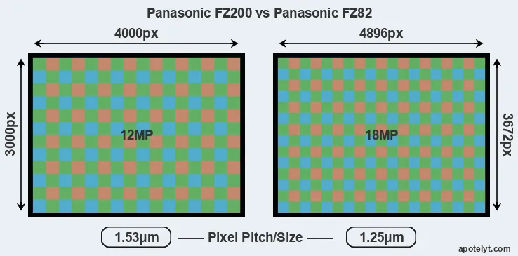 FZ200 versus FZ82 MP