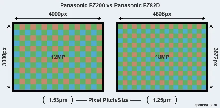 FZ200 versus FZ82D MP