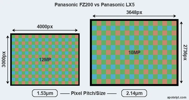 FZ200 versus LX5 MP