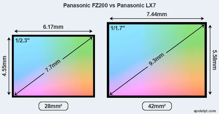 Panasonic FZ200 and Panasonic LX7 sensor measures