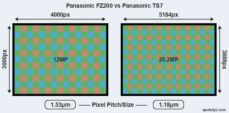 FZ200 versus TS7 MP