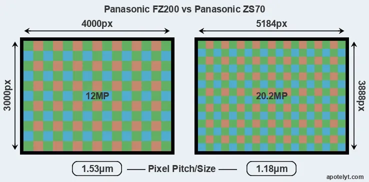 FZ200 versus ZS70 MP