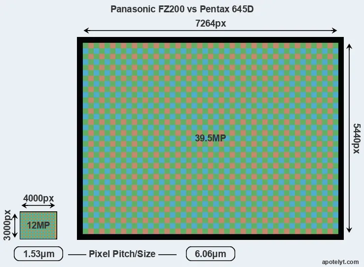 FZ200 versus 645D MP