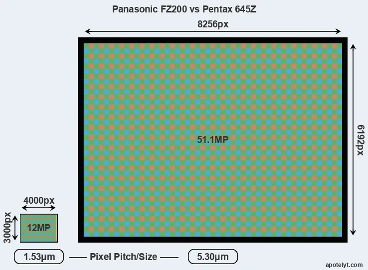 FZ200 versus 645Z MP