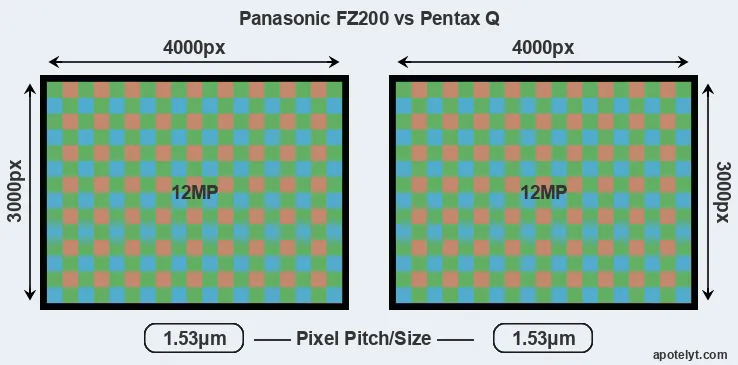FZ200 versus Pentax Q MP