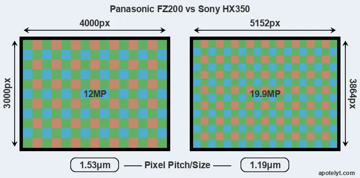 FZ200 versus HX350 MP