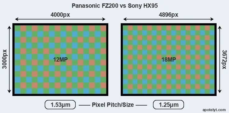 FZ200 versus HX95 MP