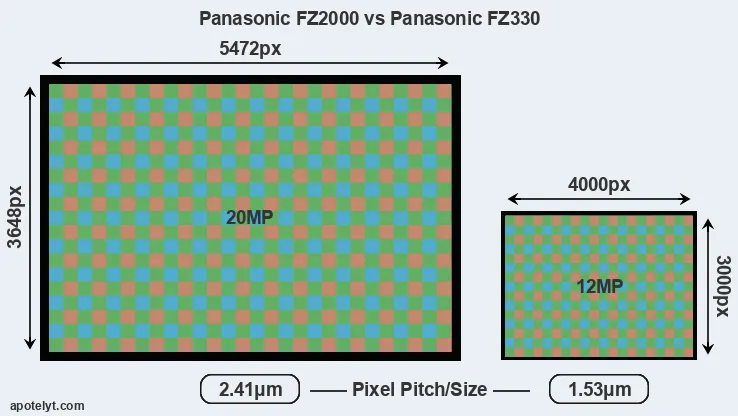 FZ2000 versus FZ330 MP