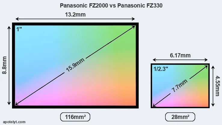 Panasonic FZ2000 and Panasonic FZ330 sensor measures